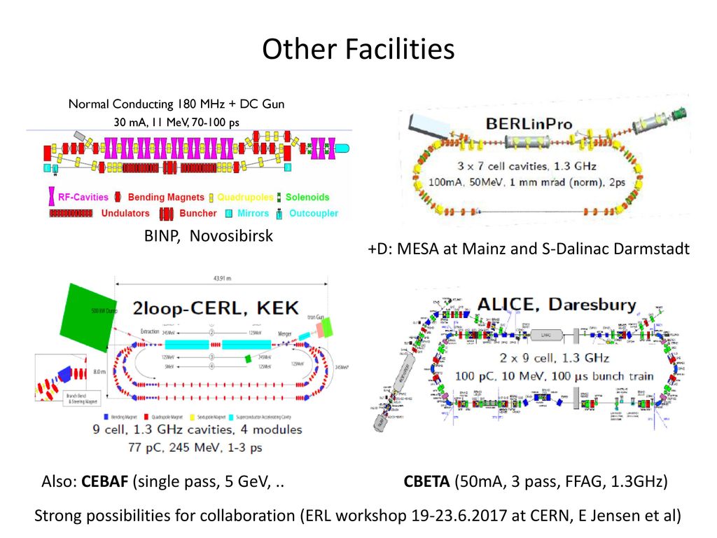 Towards a novel ERL Facility - PERLE at Orsay - ppt download